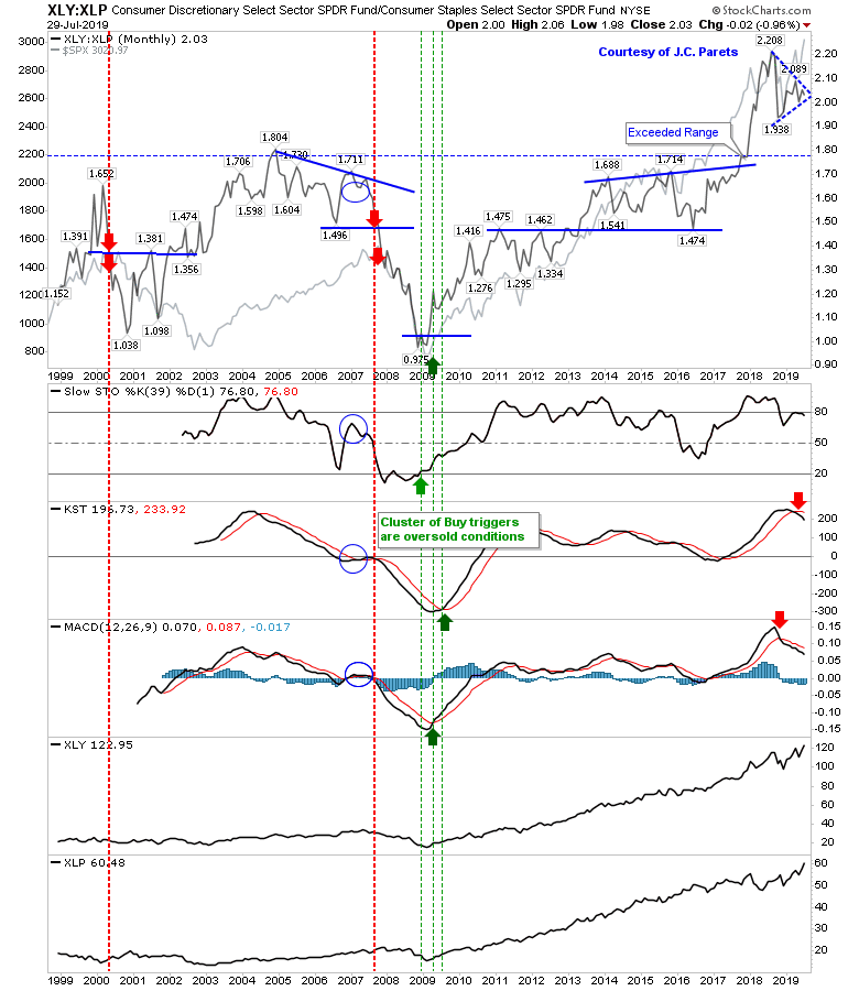 XLY-XLP Monthly Chart