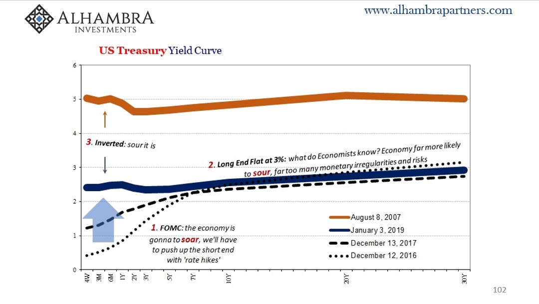 T-Bill Yield Curve