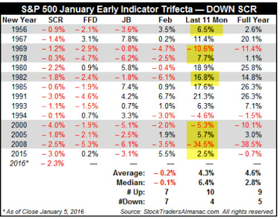 SPX January Early Indicator Trifecta