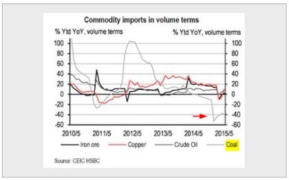 Commodity Imports In Volume Terms