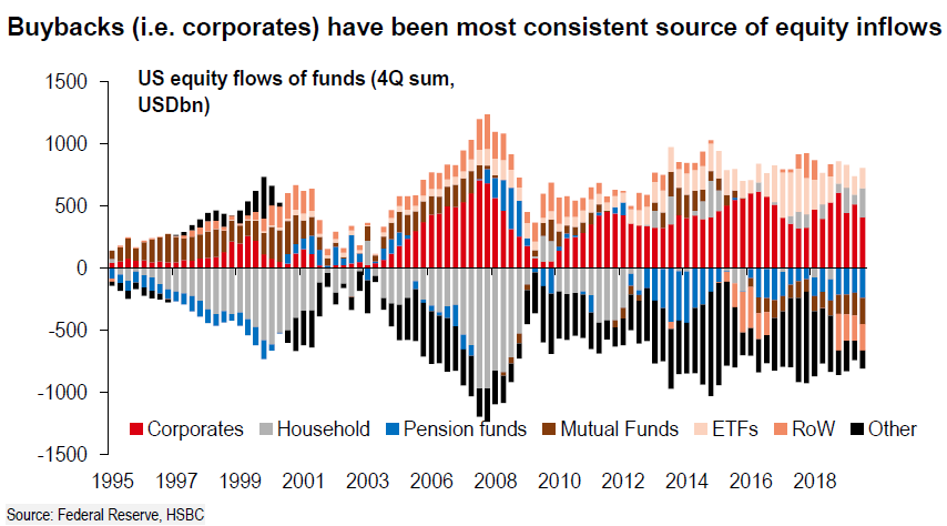 Fund Flows Equities FT