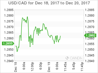 USD/CAD Chart