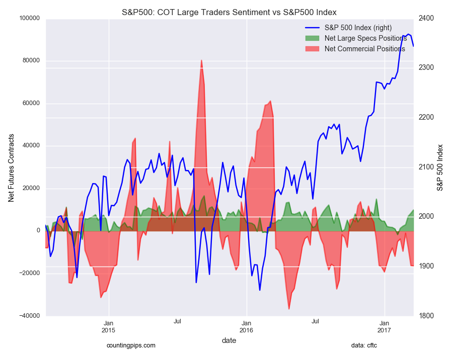 S&P500 COT Large Traders Sentiment Vs S&P500 Index