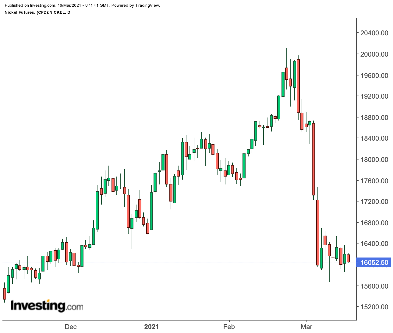 Nickel Daily