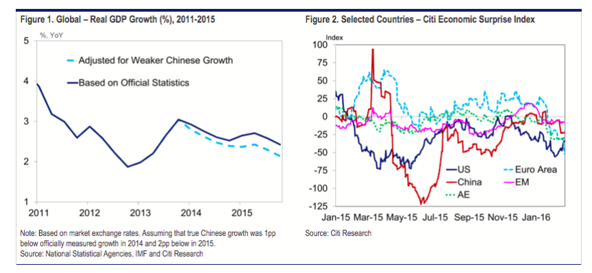 Global Growth Chart