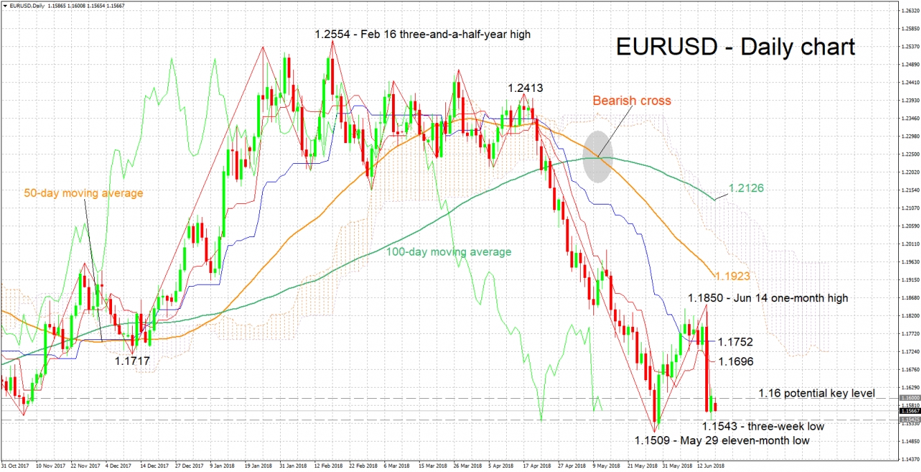 EUR/USD Daily Chart - Jun 18