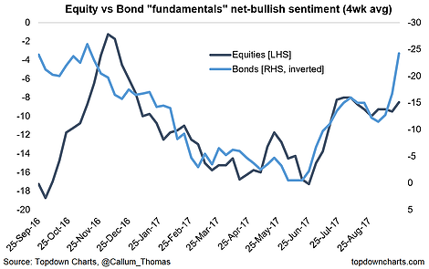 Equity Vs Bond Fundamentals