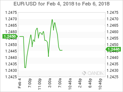 EUR/USD for Feb 4 - 6, 2018