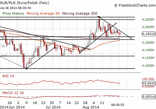 EUR/PLN Daily Chart