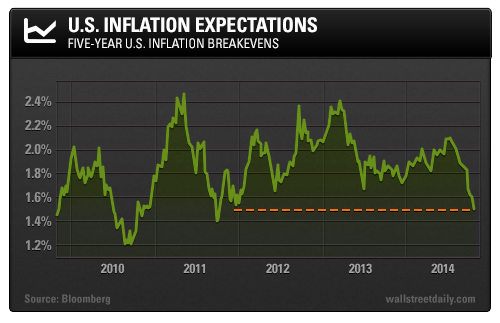 U.S. Inflation Expectations: Five-Year U.S. Inflation Breakevens