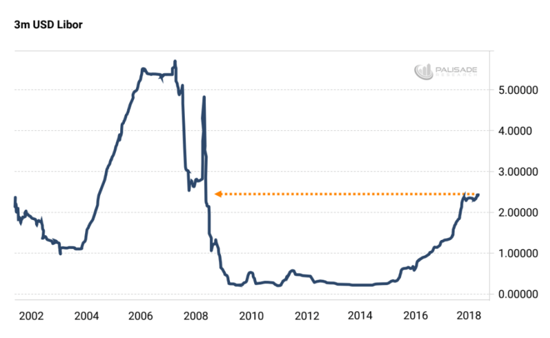 3m USD Libor