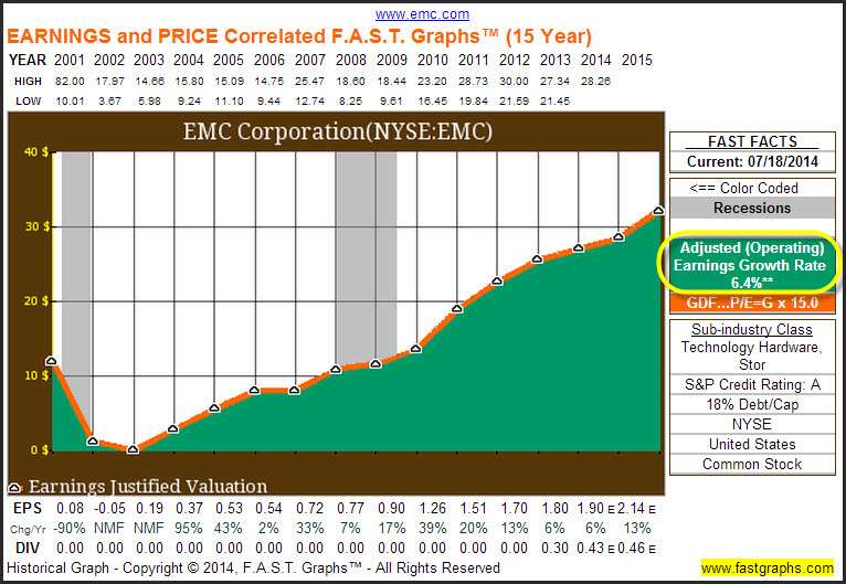 EMC Earnings and Price