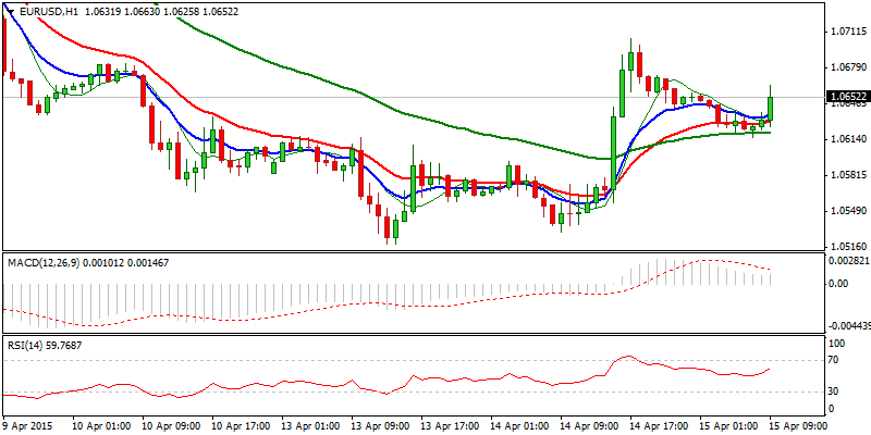 EUR/USD Hourly Chart