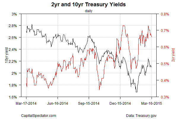 2-Y and 10-Y Treasury Yields