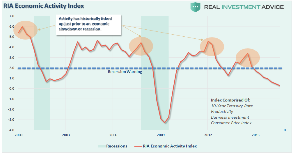 RIA Economic Activity Index