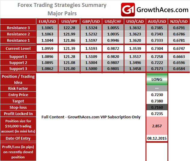 Forex Trading Strategies - Major Pairs