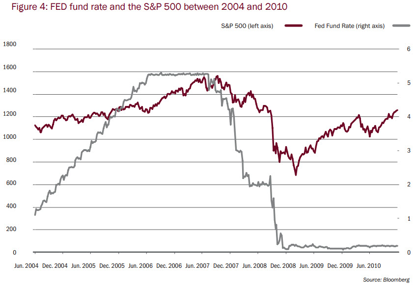 S&P 500 And The Fed Fund Rate