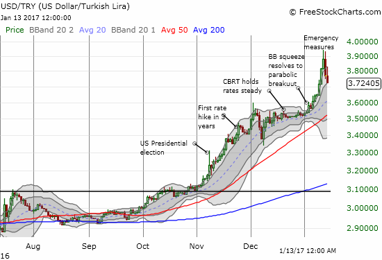 Turkish Lira Chart