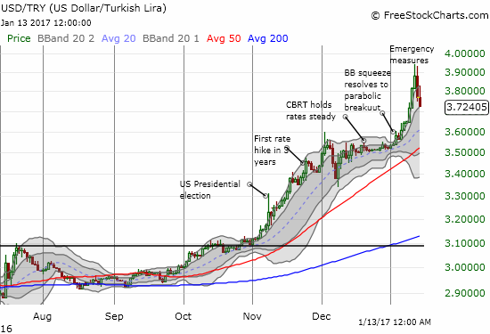 USD/TRY Chart