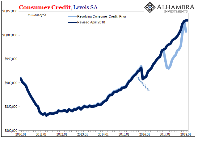 Consumer Credit Levels SA