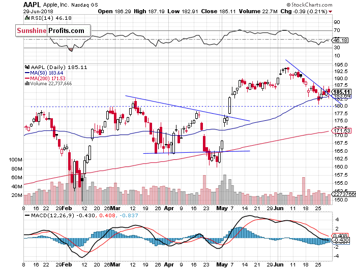 AAPL Daily  Chart