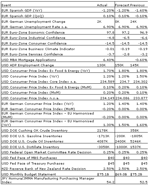 Economic Events