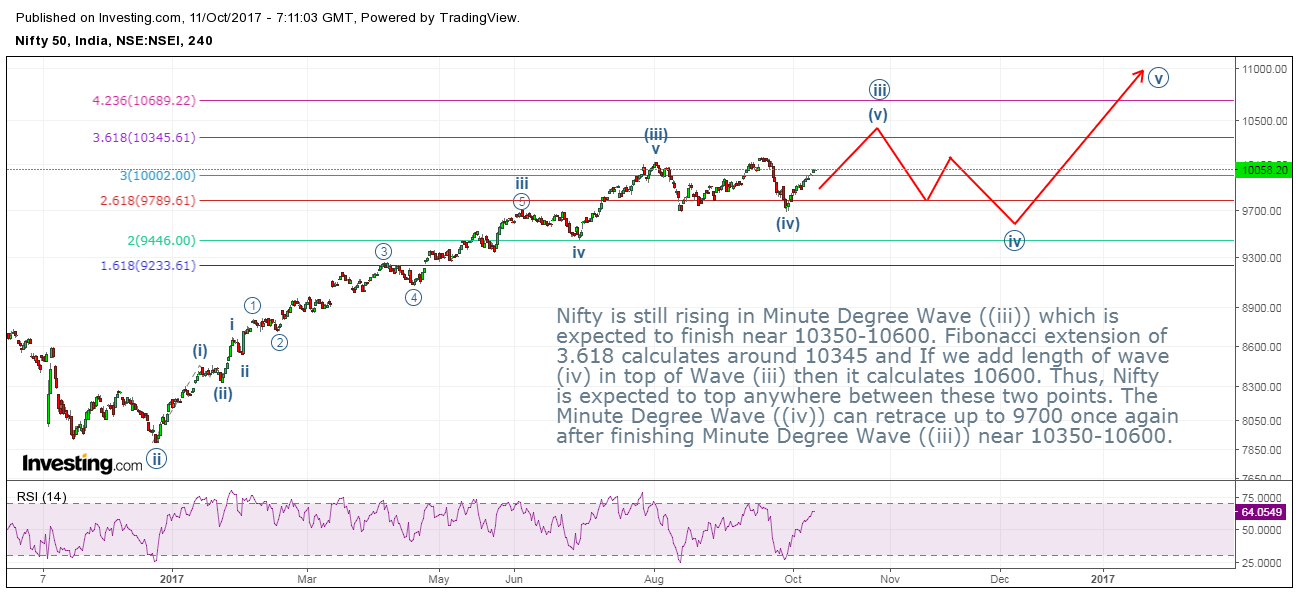 4-Hour Nifty 50