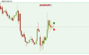 GBP/USD 4-Hour Chart