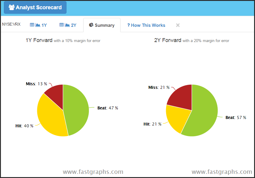 VRX Analyst Scorecard