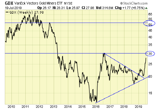 GDX ETF Weekly Chart