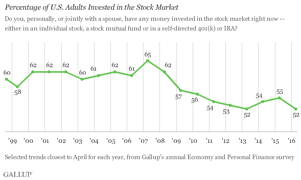 % US Adults Invested in the Stock Market