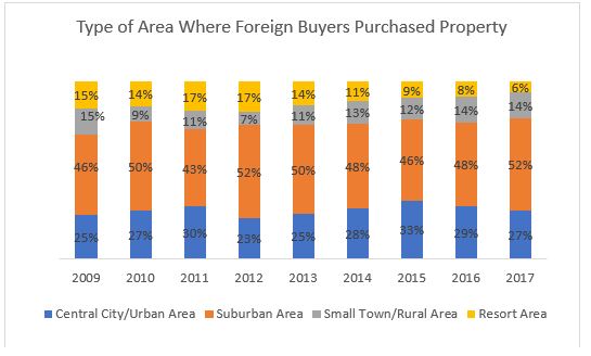 Type Of Area Where Foreign Buyers Purchased Property