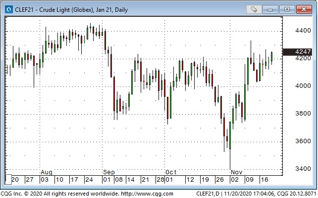 Crude Light Oil Daily Chart