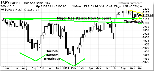 SPX Weekly Chart