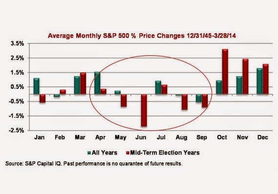 Average Monthly S&P Price Changes 