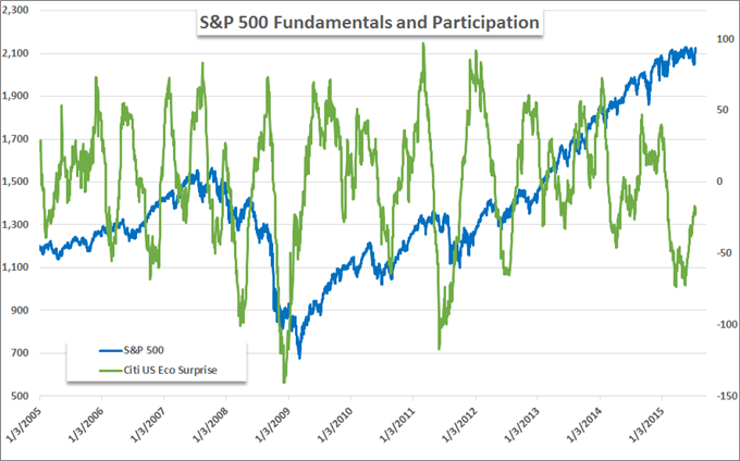 S&P 500 Fundamentals and Participation