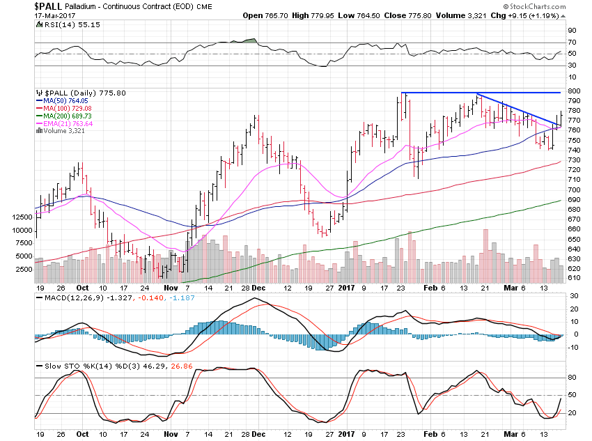 PALL Daily Chart