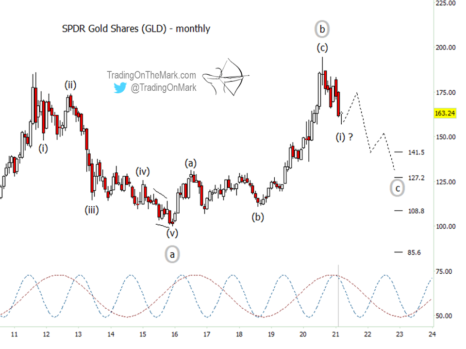 SPDR Gold Shares ETF Monthly Chart