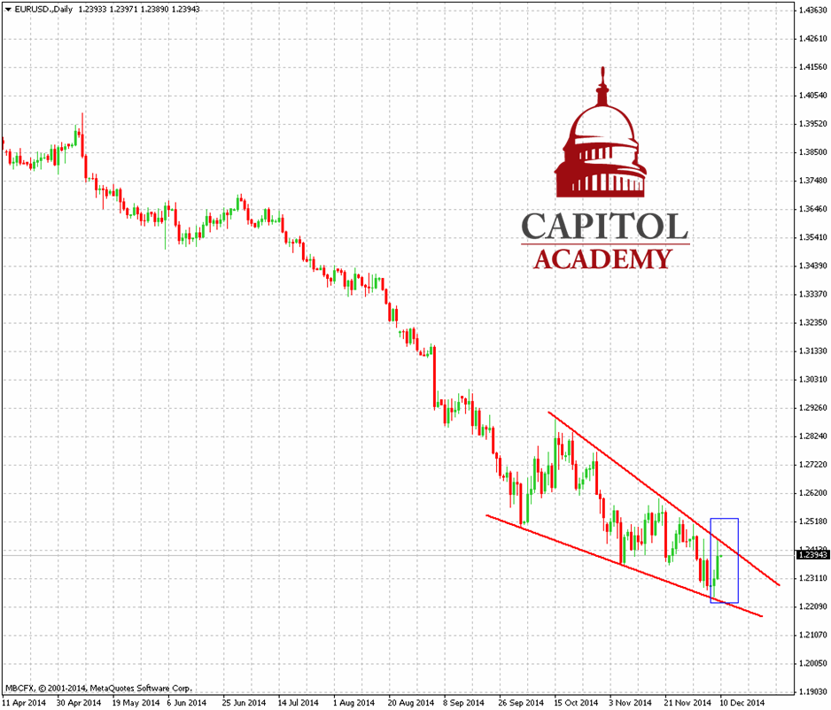 EUR/USD Daily Chart