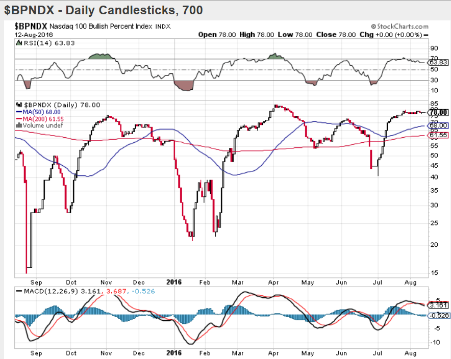 BPNDX Daily Chart