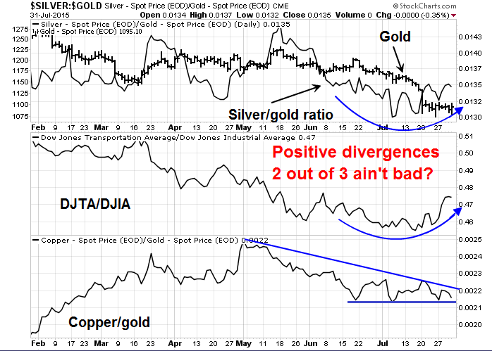 Cyclical Indicators via Gold:Silver:Copper:DJT Daily