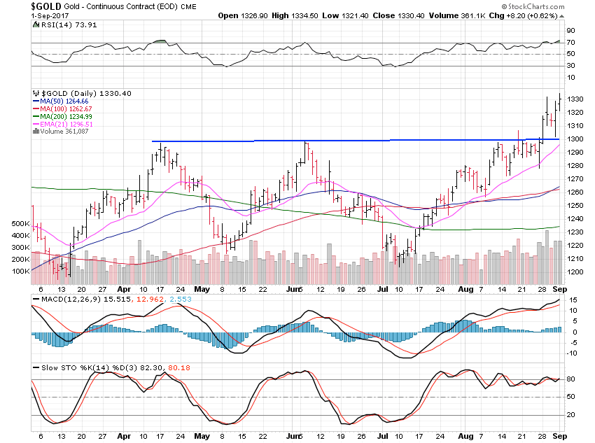 Gold Daily Chart