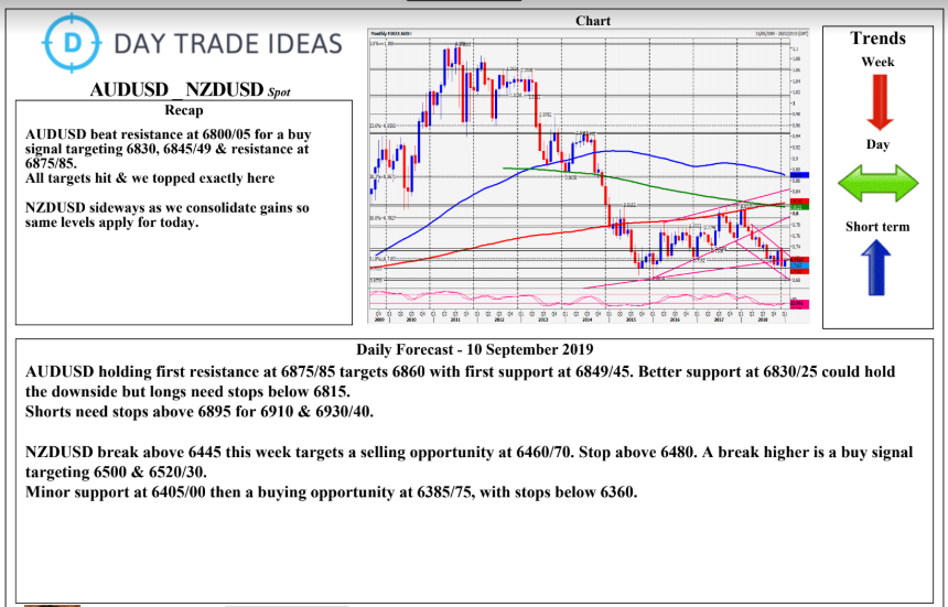 Aud Usd Chart Investing