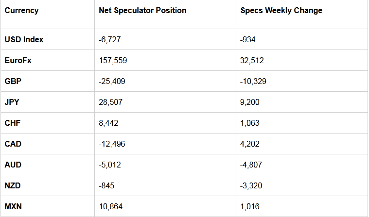 Table Of Large Speculator Levels & Weekly Changes