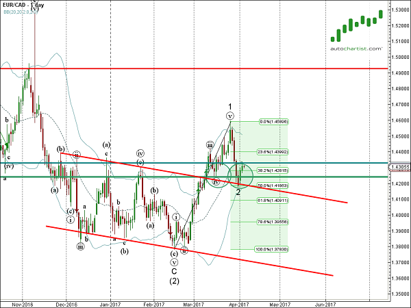 EUR/CAD Daily Chart