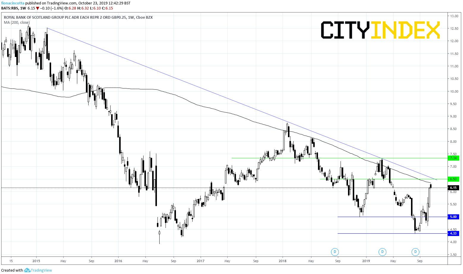 RBS Weekly Chart