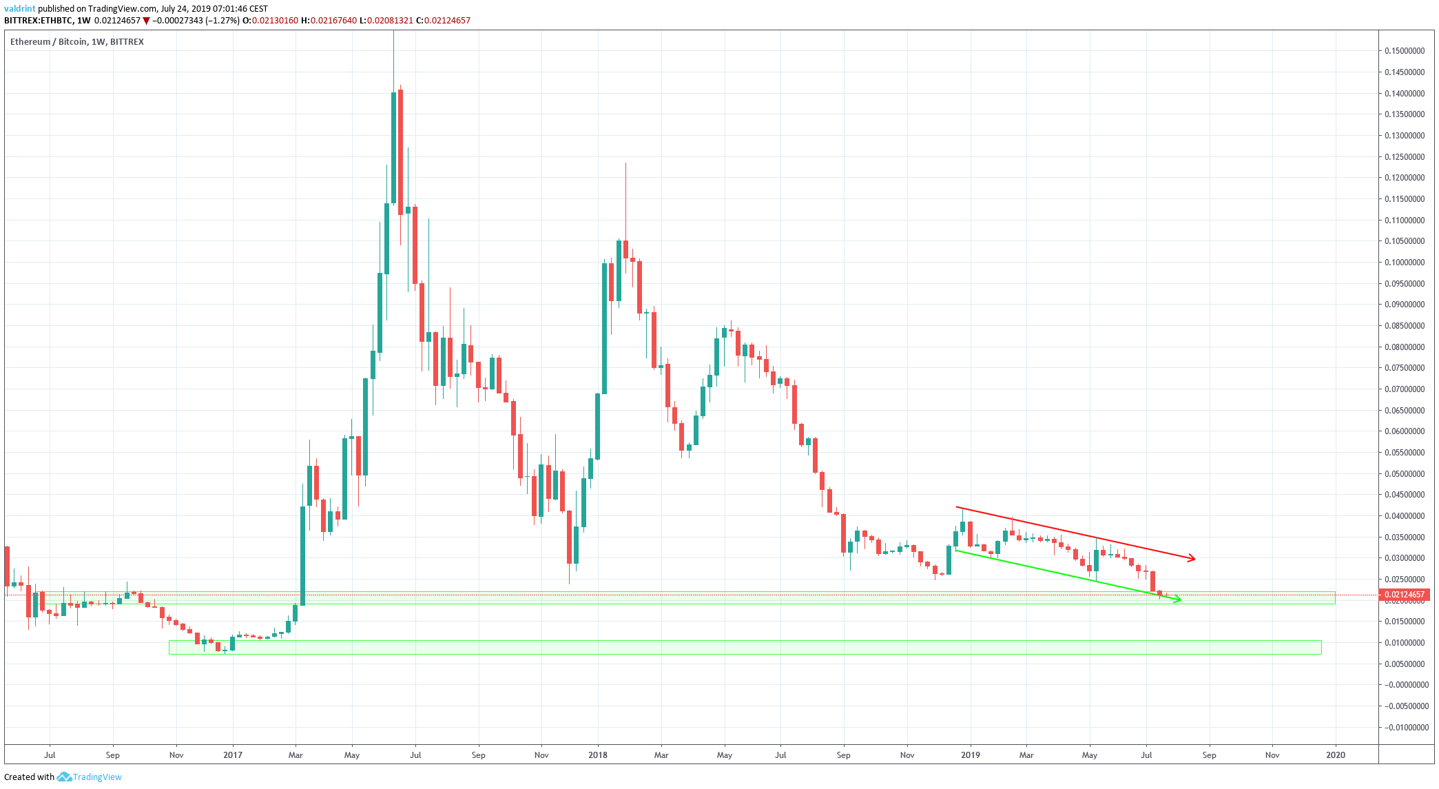 ETH Price Weekly