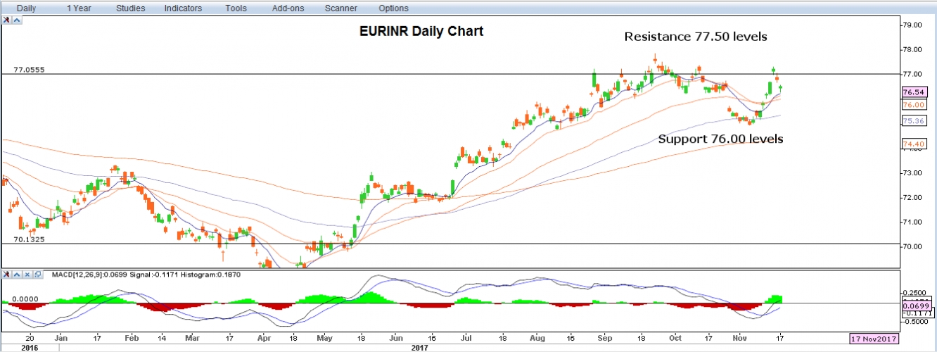 EUR/INR Daily Chart