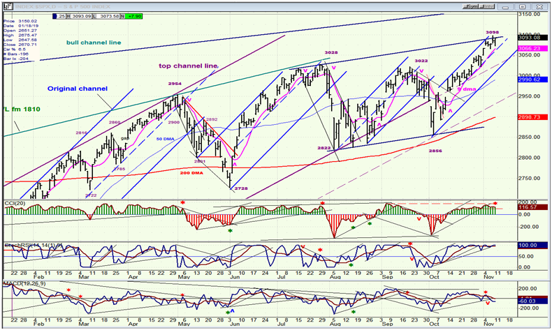 S&P 500 Daily Chart