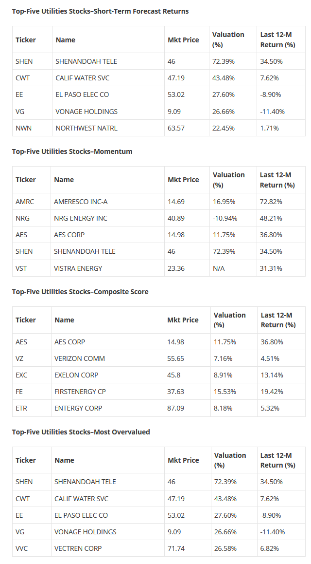 Top-Five Utilities Stocks